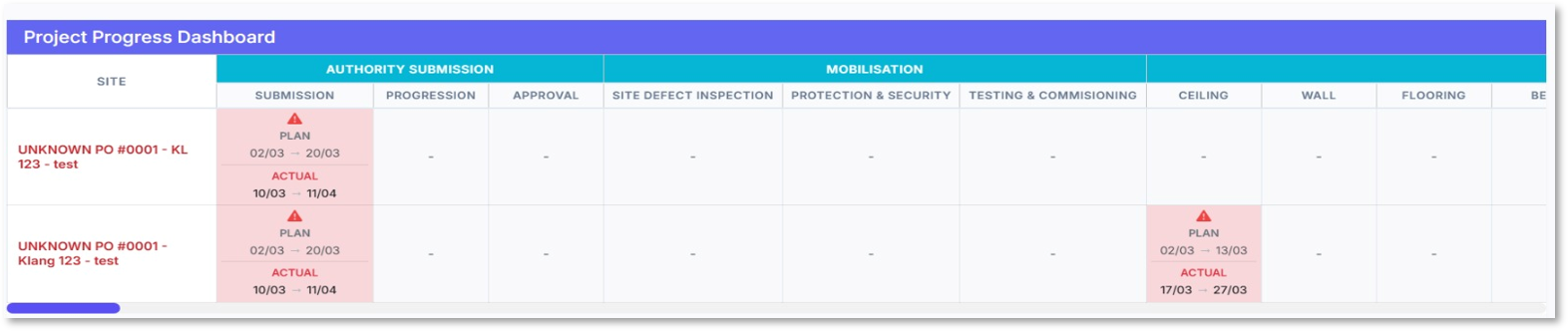 TOTG project progress dashboard by site and stage